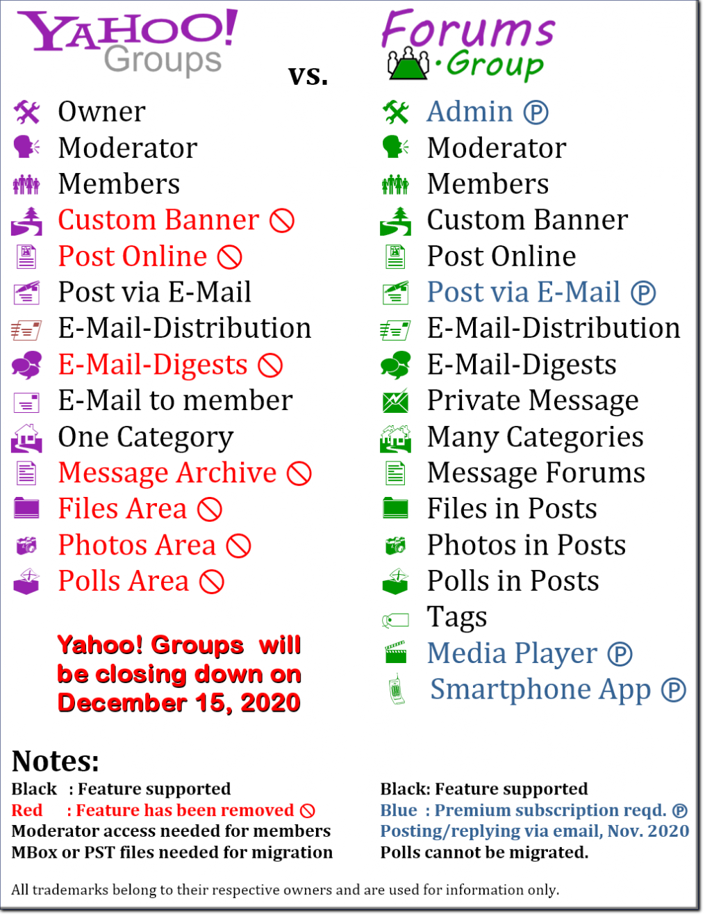 YahooGroups vs. Forums.Group